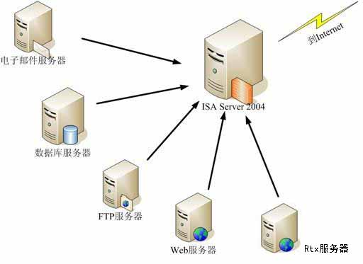 ISA Server 2006使用基础知识 基础软件服务详解