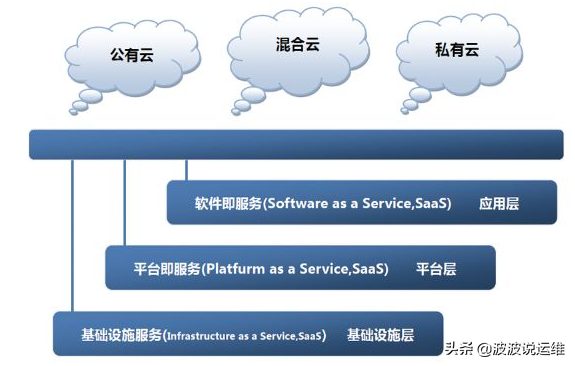 详解云计算架构服务 从IaaS到PaaS，为何说基础软件服务是灵魂？
